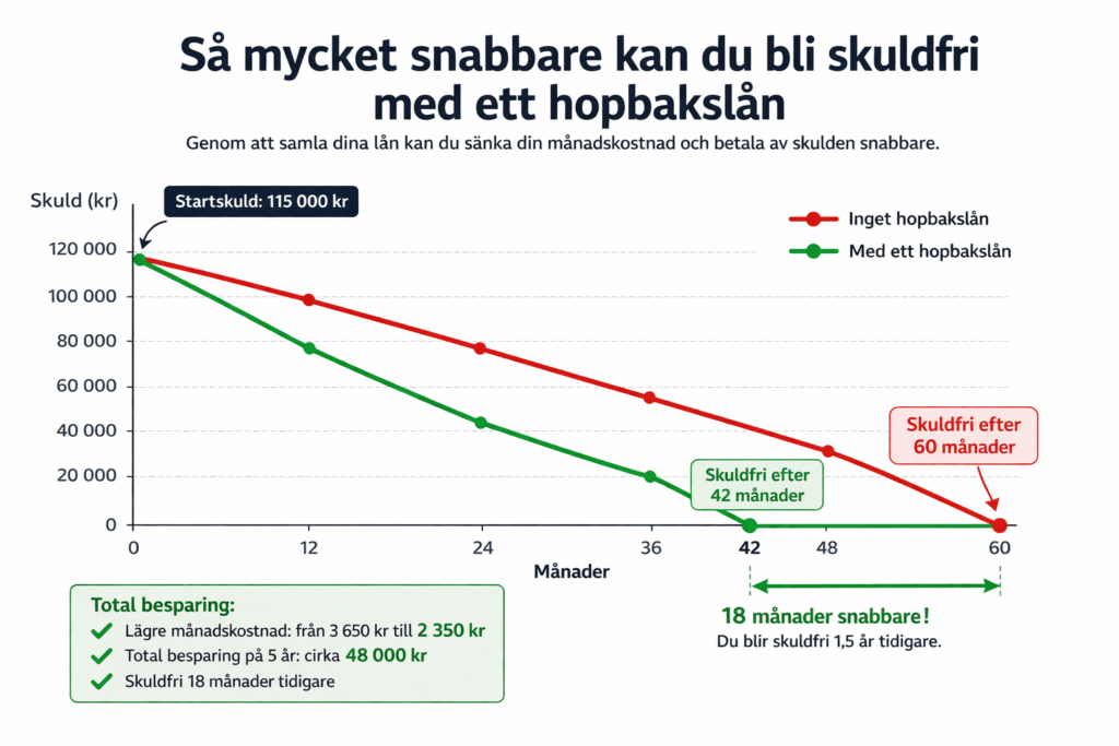 Bli skuldfri snabbare med ett hopbakslån