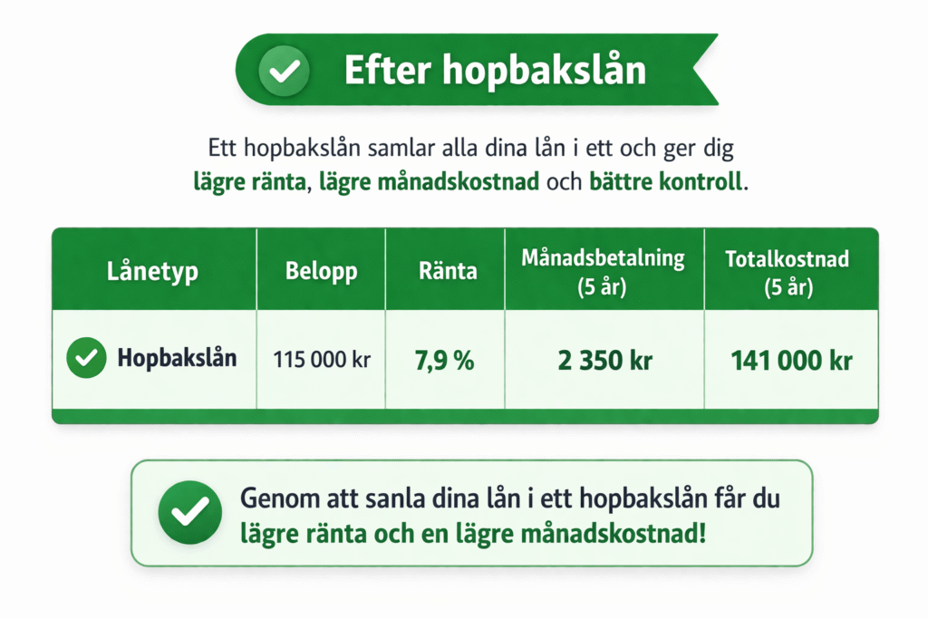 Efter ett hopbakslån
